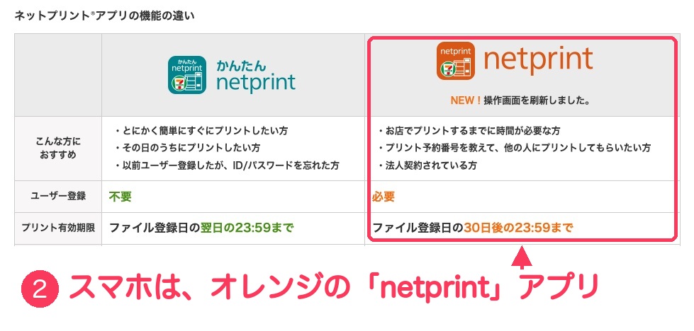ネットプリント公式サイトのアプリ比較表。左が青緑のアイコンの「かんたんnetprint」、右がオレンジのアイコンの「netprint」で、右の列に②の番号と赤い枠がついている