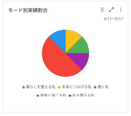 タスクシュートのモード別実績割合の円グラフ。1週間ぶんの時間が「家族と過ごす私」「未来につなげる私」「働く私」「私を整える私」「暮らしを整える私」の5色で表示されている